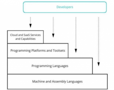 低代碼開發與基礎軟件安全 機遇與挑戰并存
