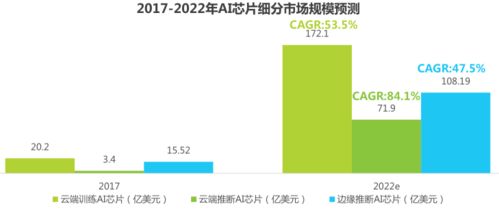 信息技術(shù)行業(yè)深度解析 最新AI芯片發(fā)展趨勢與市場前景